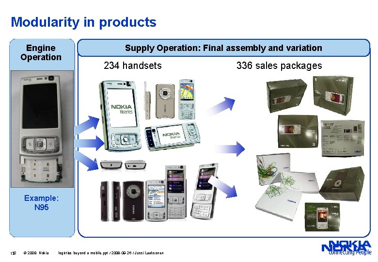 Modularity in products Engine Operation Supply Operation: Final assembly and variation 234 handsets Example:
