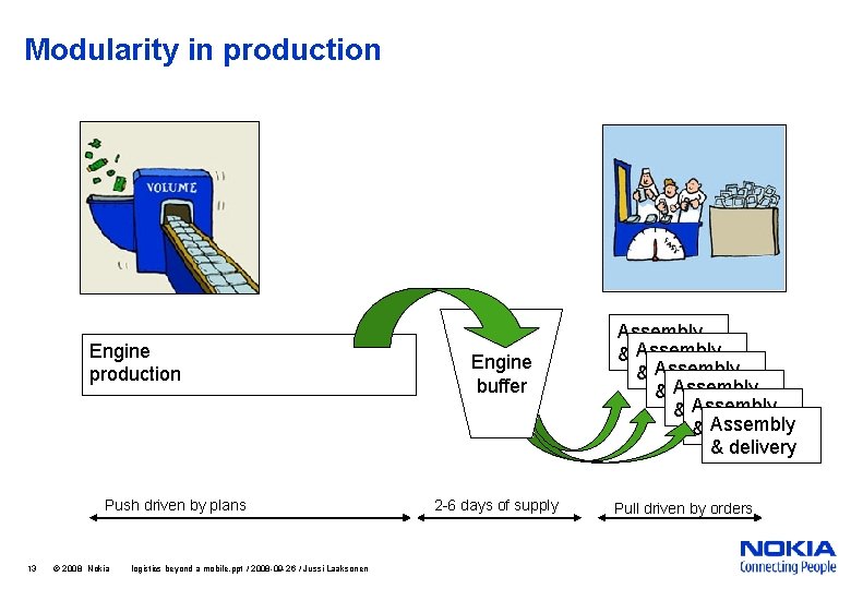 Modularity in production Engine production Push driven by plans 13 © 2008 Nokia logistics