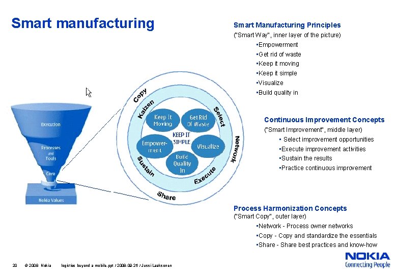 Smart manufacturing Smart Manufacturing Principles ("Smart Way", inner layer of the picture) • Empowerment