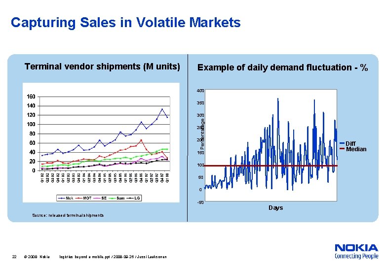 Capturing Sales in Volatile Markets Terminal vendor shipments (M units) Example of daily demand