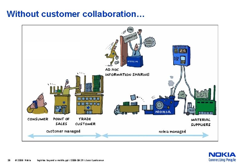 Without customer collaboration… 28 © 2008 Nokia logistics beyond a mobile. ppt / 2008