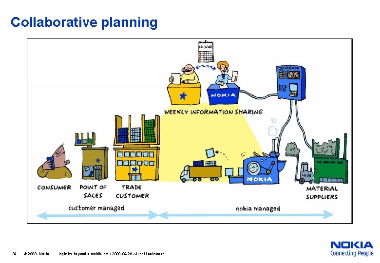 Collaborative planning 29 © 2008 Nokia logistics beyond a mobile. ppt / 2008 -09