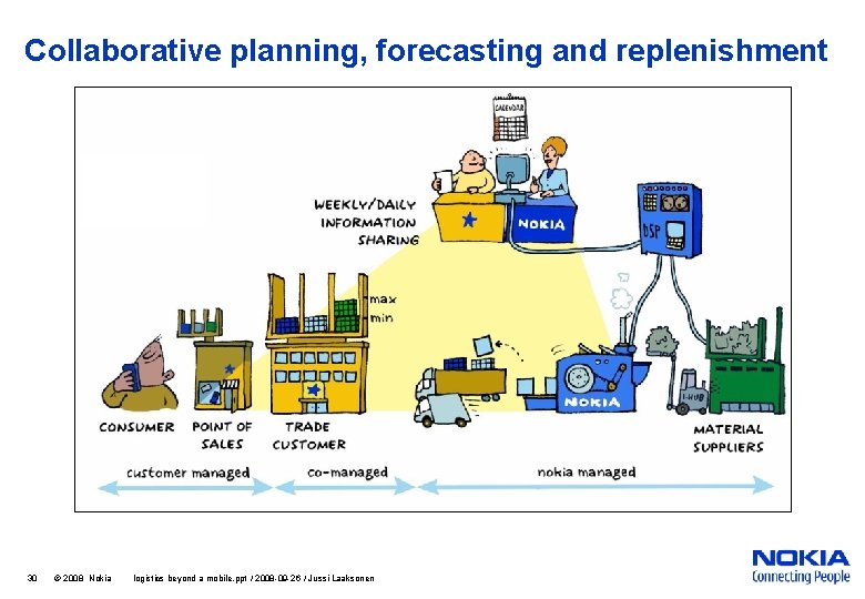 Collaborative planning, forecasting and replenishment 30 © 2008 Nokia logistics beyond a mobile. ppt