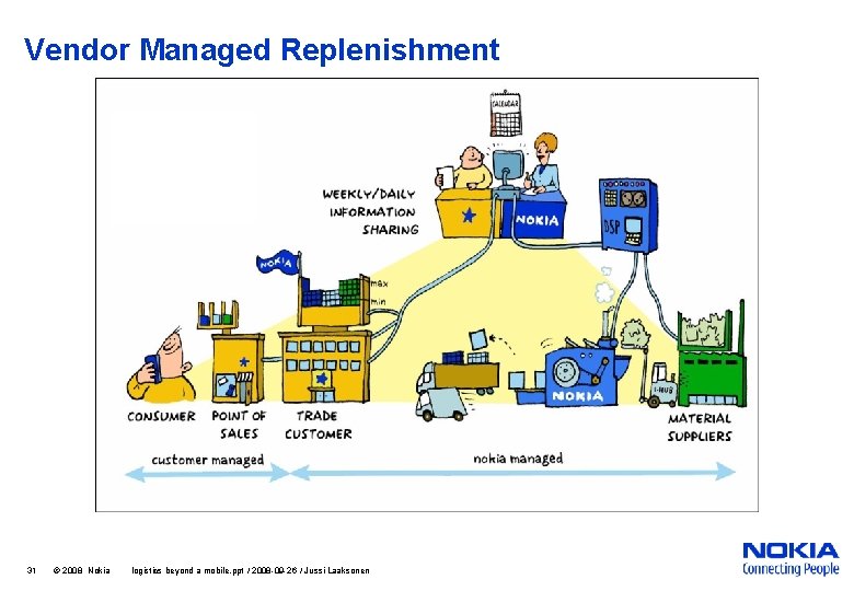 Vendor Managed Replenishment 31 © 2008 Nokia logistics beyond a mobile. ppt / 2008