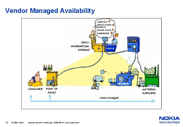 Vendor Managed Availability 32 © 2008 Nokia logistics beyond a mobile. ppt / 2008