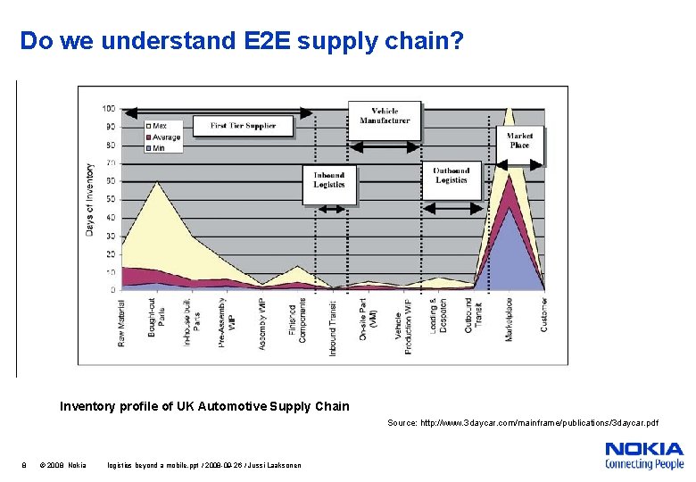 Do we understand E 2 E supply chain? Inventory profile of UK Automotive Supply