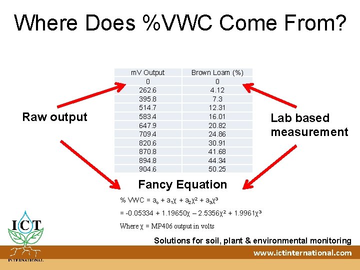 Where Does %VWC Come From? Raw output m. V Output 0 262. 6 395.