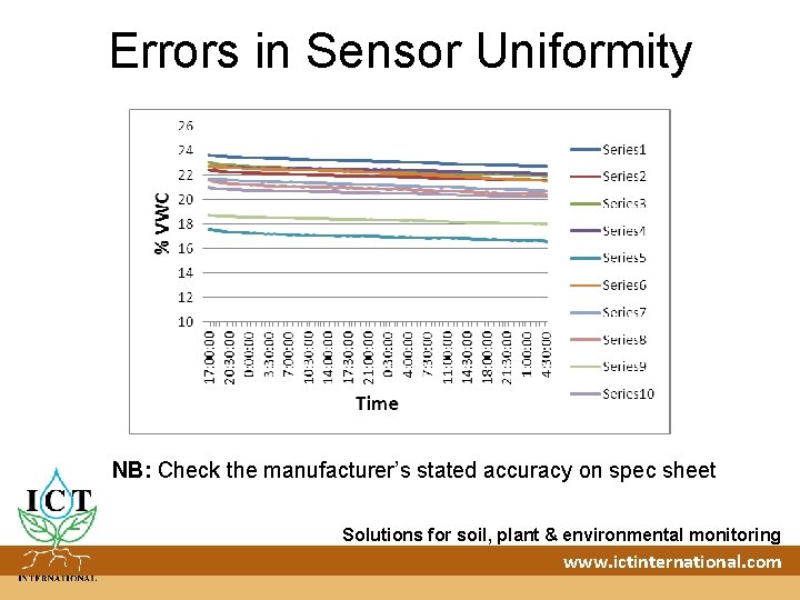Errors in Sensor Uniformity NB: Check the manufacturer’s stated accuracy on spec sheet Solutions
