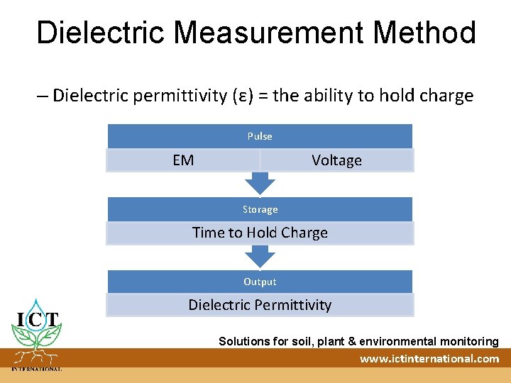 Dielectric Measurement Method – Dielectric permittivity (ε) = the ability to hold charge Pulse