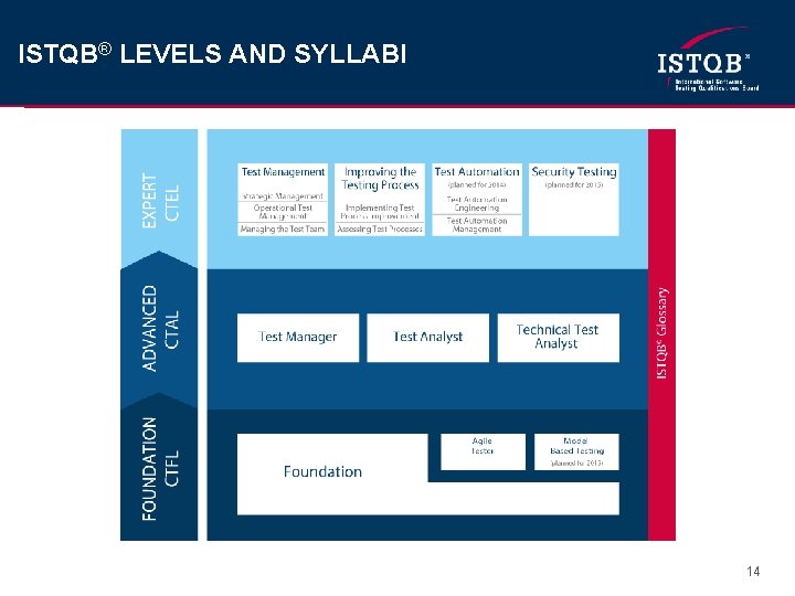 ISTQB® LEVELS AND SYLLABI 14 