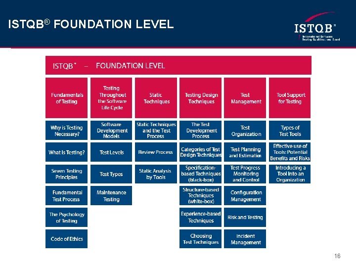 ISTQB® FOUNDATION LEVEL 16 