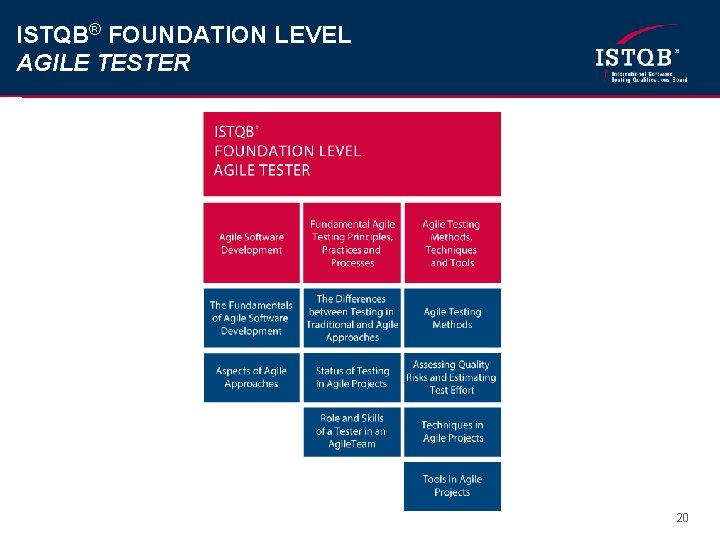 ISTQB® FOUNDATION LEVEL AGILE TESTER 20 