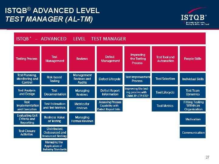 ISTQB® ADVANCED LEVEL TEST MANAGER (AL-TM) 27 