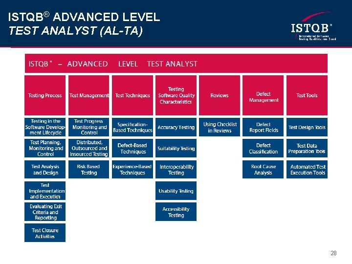 ISTQB® ADVANCED LEVEL TEST ANALYST (AL-TA) 28 
