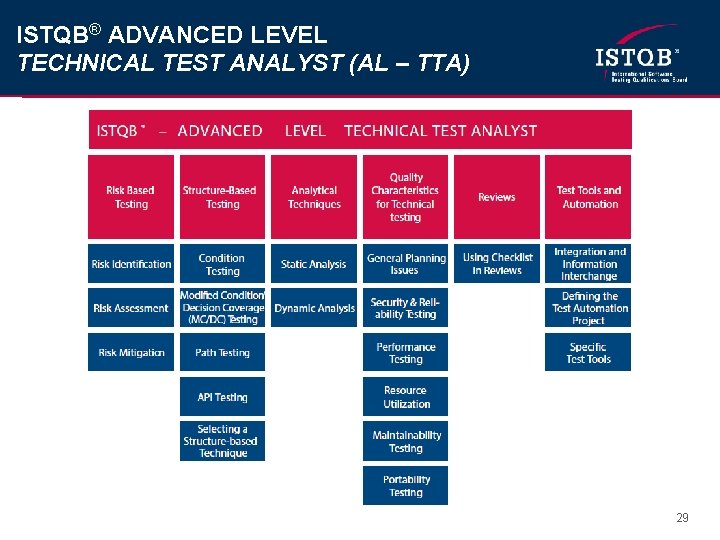 ISTQB® ADVANCED LEVEL TECHNICAL TEST ANALYST (AL – TTA) 29 