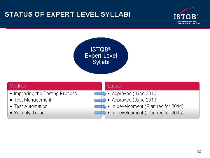 STATUS OF EXPERT LEVEL SYLLABI ISTQB® Expert Level Syllabi Module: Status: § § §