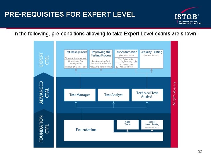 PRE-REQUISITES FOR EXPERT LEVEL In the following, pre-conditions allowing to take Expert Level exams