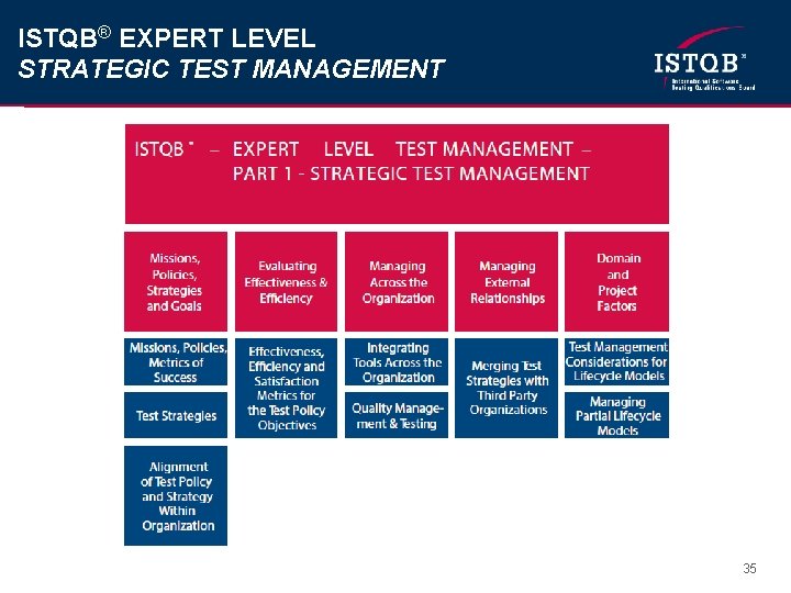 ISTQB® EXPERT LEVEL STRATEGIC TEST MANAGEMENT 35 