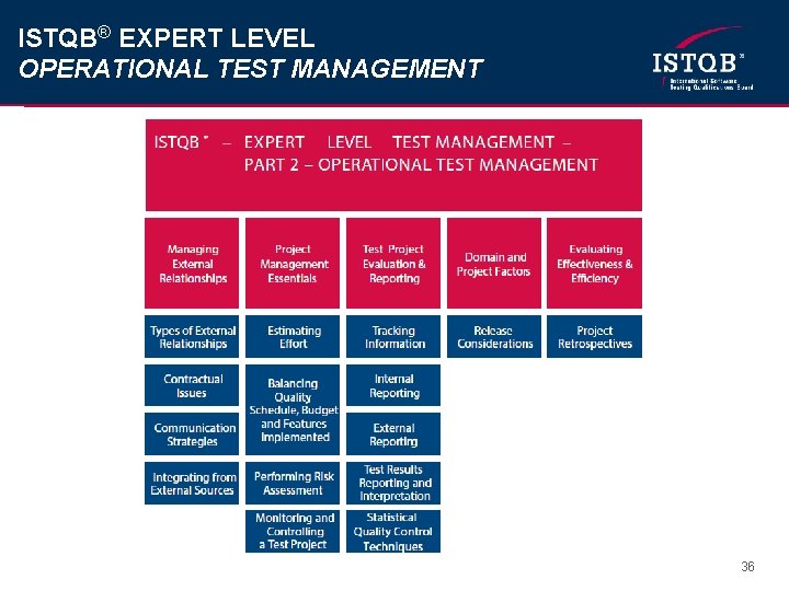 ISTQB® EXPERT LEVEL OPERATIONAL TEST MANAGEMENT 36 