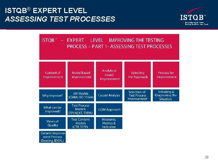 ISTQB® EXPERT LEVEL ASSESSING TEST PROCESSES 39 
