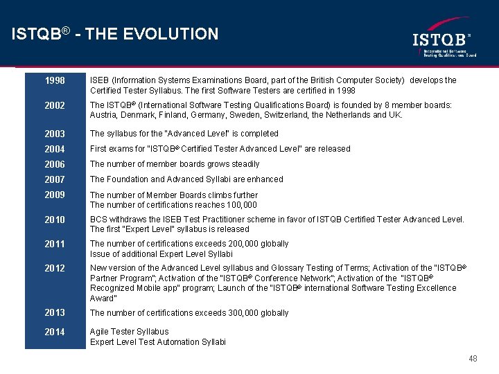 ISTQB® - THE EVOLUTION 1998 ISEB (Information Systems Examinations Board, part of the British