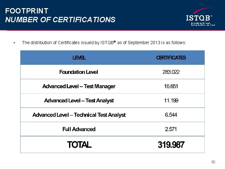 FOOTPRINT NUMBER OF CERTIFICATIONS • The distribution of Certificates issued by ISTQB® as of