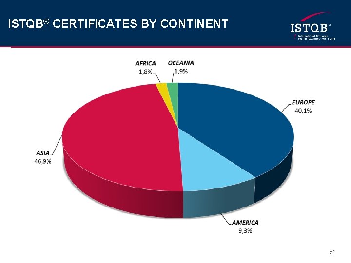 ISTQB® CERTIFICATES BY CONTINENT 51 
