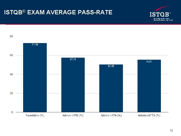 ISTQB® EXAM AVERAGE PASS-RATE 52 