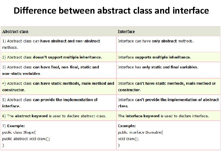 Difference between abstract class and interface 