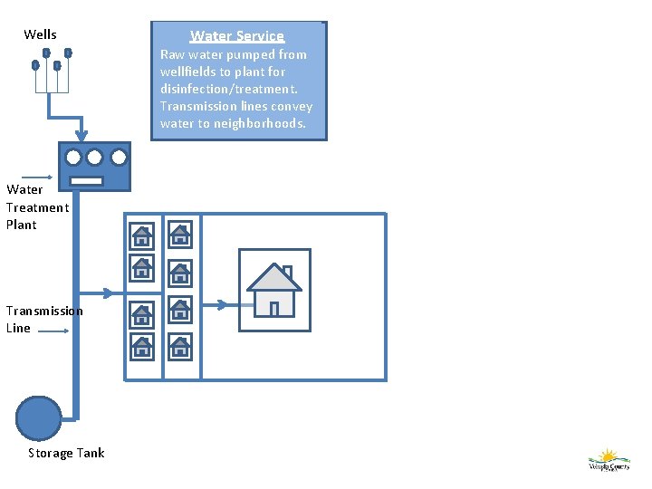 Wells Water Service Raw water pumped from wellfields to plant for disinfection/treatment. Transmission lines
