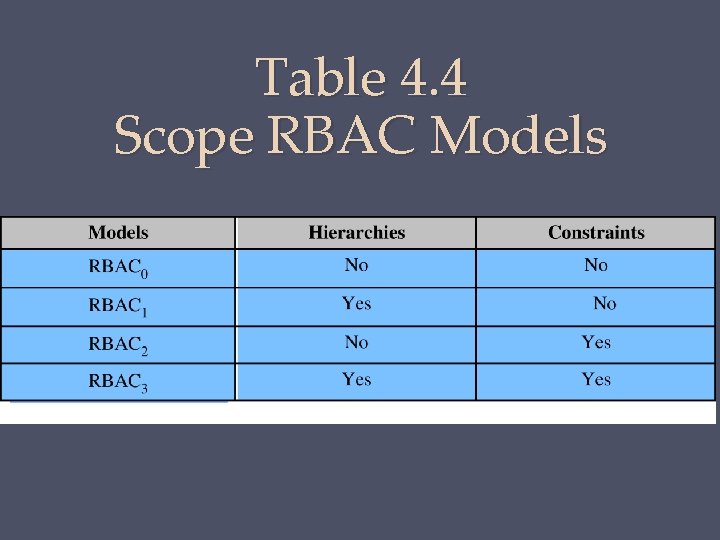 Table 4. 4 Scope RBAC Models 