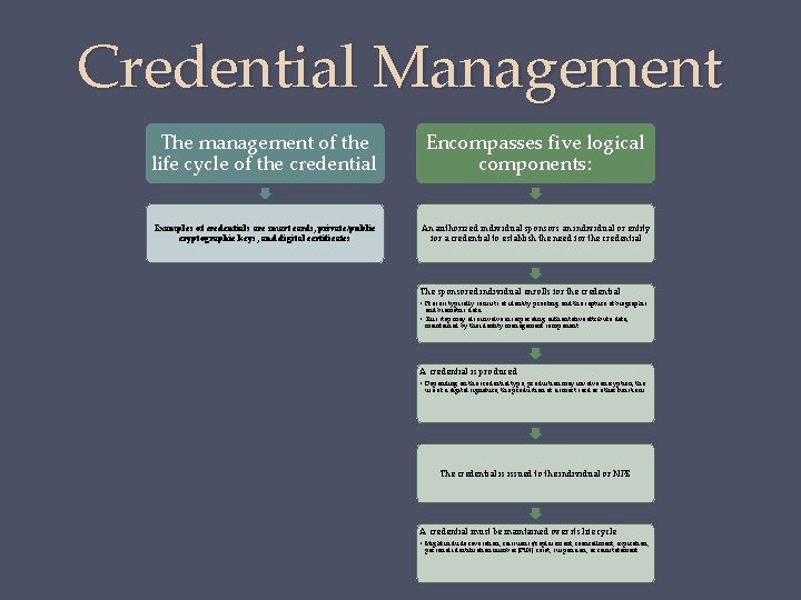 Credential Management The management of the life cycle of the credential Encompasses five logical