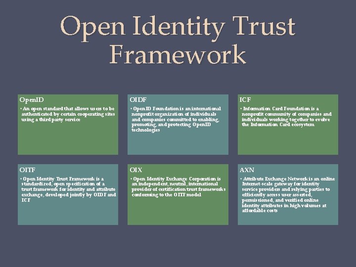 Open Identity Trust Framework Open. ID OIDF ICF • An open standard that allows
