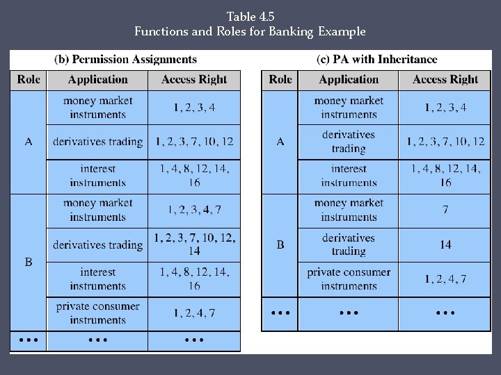Table 4. 5 Functions and Roles for Banking Example 