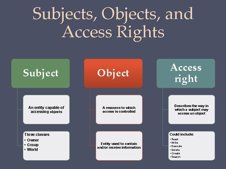 Subjects, Objects, and Access Rights Subject An entity capable of accessing objects Object A