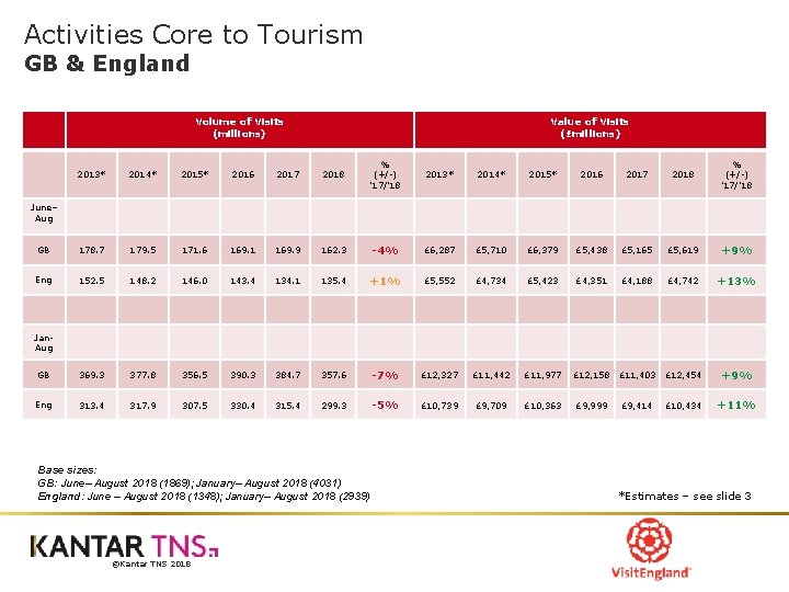 Activities Core to Tourism GB & England Volume of Visits (millions) Value of Visits