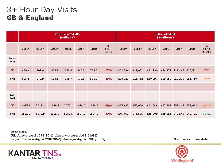 3+ Hour Day Visits GB & England Volume of Visits (millions) Value of Visits