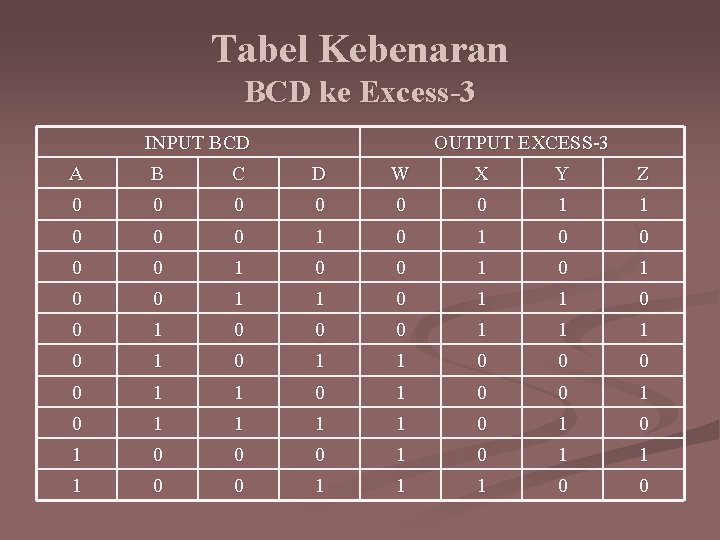 Tabel Kebenaran BCD ke Excess-3 INPUT BCD OUTPUT EXCESS-3 A B C D W