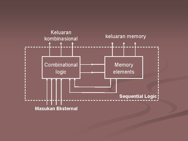 Keluaran kombinasional Combinational logic keluaran memory Memory elements Sequential Logic Masukan Eksternal 