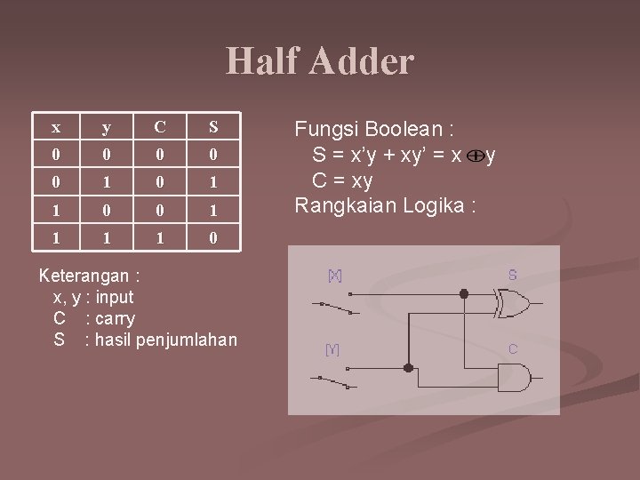 Half Adder x y C S 0 0 0 1 1 0 Keterangan :