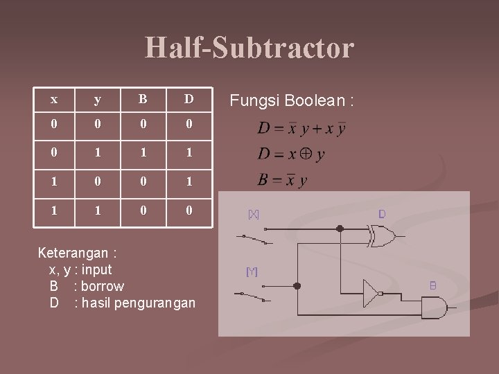 Half-Subtractor x y B D 0 0 0 1 1 1 0 0 Keterangan