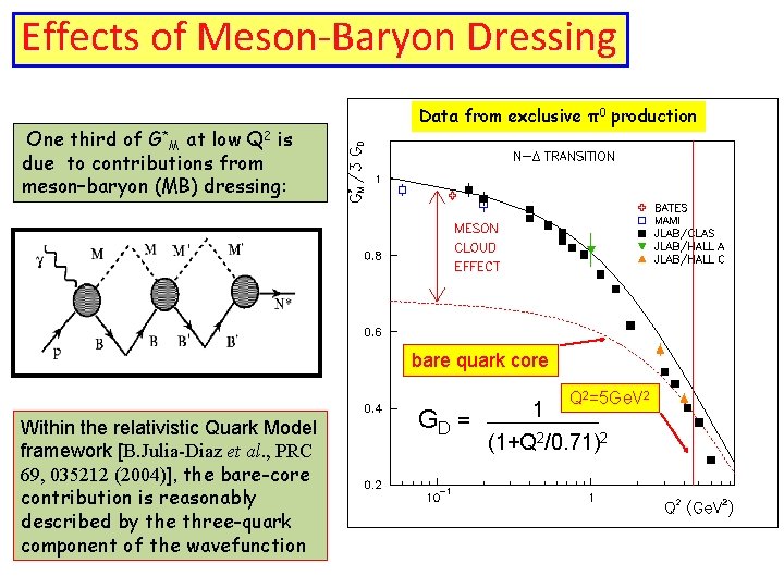 Effects of Meson-Baryon Dressing One third of G*M at low Q 2 is due