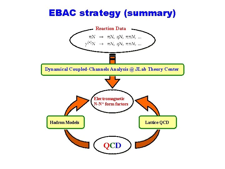 EBAC strategy (summary) Reaction Data Dynamical Coupled-Channels Analysis @ JLab Theory Center Electromagnetic N-N*