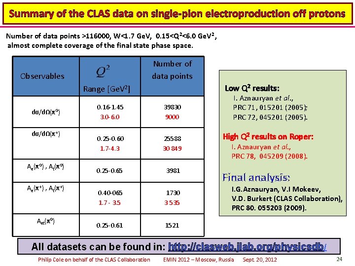 Summary of the CLAS data on single-pion electroproduction off protons Number of data points