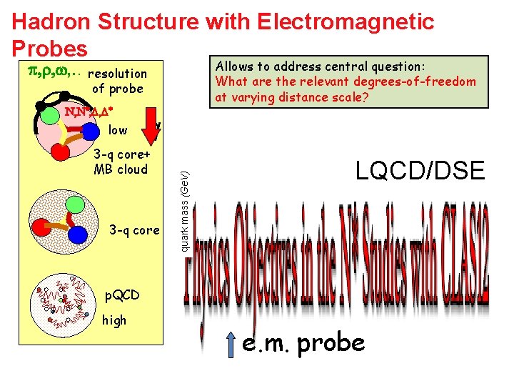 Hadron Structure with Electromagnetic Probes Allows to address central question: What are the relevant