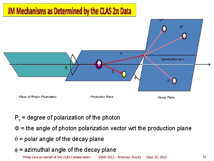 p+ po w Quantization axis F p f Plane of Photon Polarization Production Plane