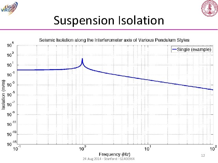 Suspension Isolation 24 Aug 2014 - Stanford - G 1400964 12 