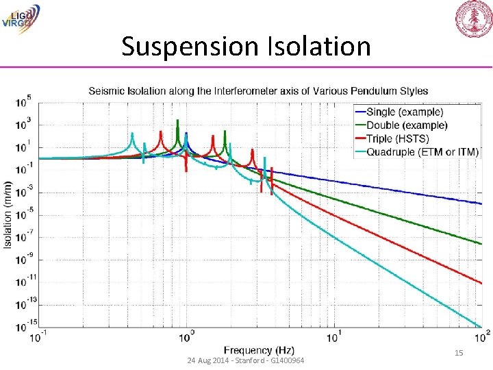 Suspension Isolation 24 Aug 2014 - Stanford - G 1400964 15 