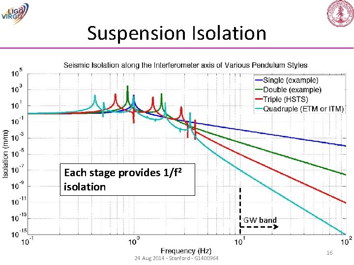 Suspension Isolation Each stage provides 1/f 2 isolation GW band 24 Aug 2014 -