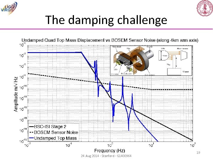 The damping challenge 24 Aug 2014 - Stanford - G 1400964 19 